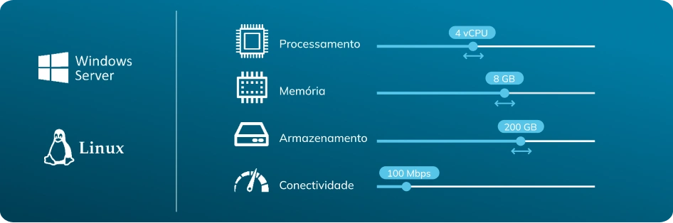 Especificações Serviores Cloud